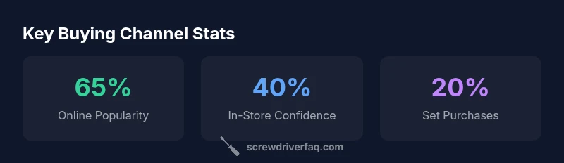 Stats infographic showing online vs in-store buying channels for screwdrivers