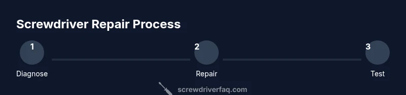 Tailwind-styled infographic showing 3-step screwdriver repair process