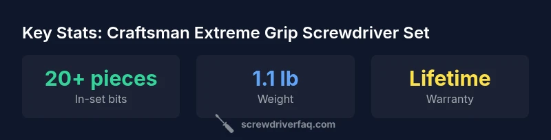 Infographic showing key specs of Craftsman Extreme Grip Screwdriver Set