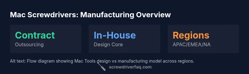 Infographic showing Mac screwdrivers manufacturing models and regions
