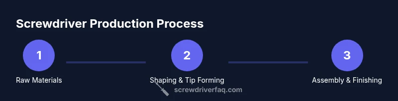 Process diagram of screwdriver manufacturing