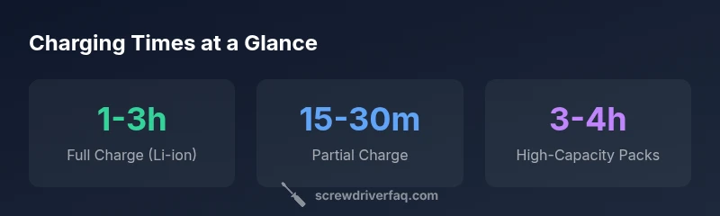 Infographic showing charging times for screwdrivers by battery type
