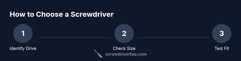 Infographic showing a 3-step process to choose a screwdriver