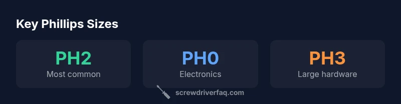 Infographic showing PH0-PH3 sizes and common uses