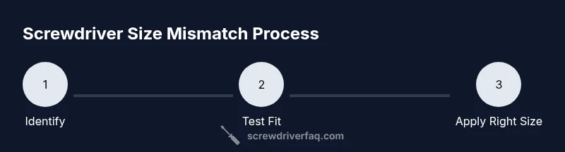 Infographic showing steps to fix screwdriver size mismatch