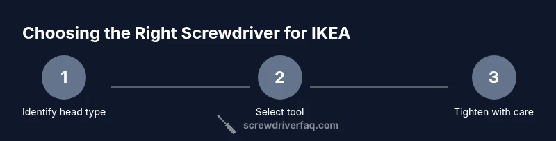 Infographic showing how to identify screw head types and choose the right screwdriver for IKEA
