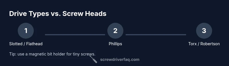 Infographic showing drive types and screw heads