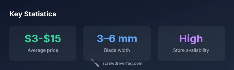 Infographic showing price range, blade width, and availability for flathead screwdrivers