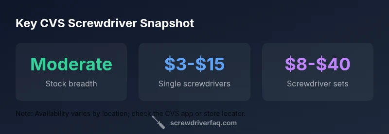 Infographic showing screwdriver price ranges and availability at CVS