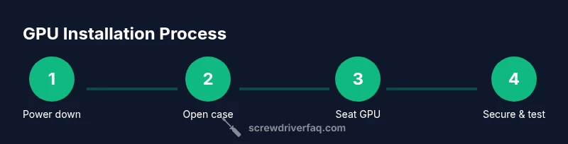 Process diagram showing steps to install a GPU in a PC case