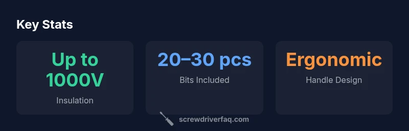 Key statistics for Wera 1000V screwdriver set