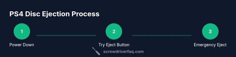 Infographic showing screwdriver-free PS4 disc ejection steps