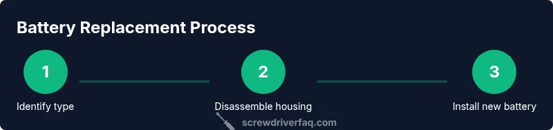 Process diagram showing three steps of battery replacement for a cordless screwdriver