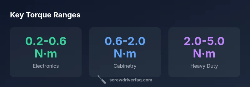 Infographic showing torque ranges for electronics, cabinetry, and heavy-duty tasks