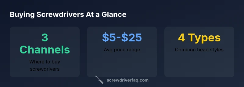 Infographic showing buying channels and price ranges for screwdrivers